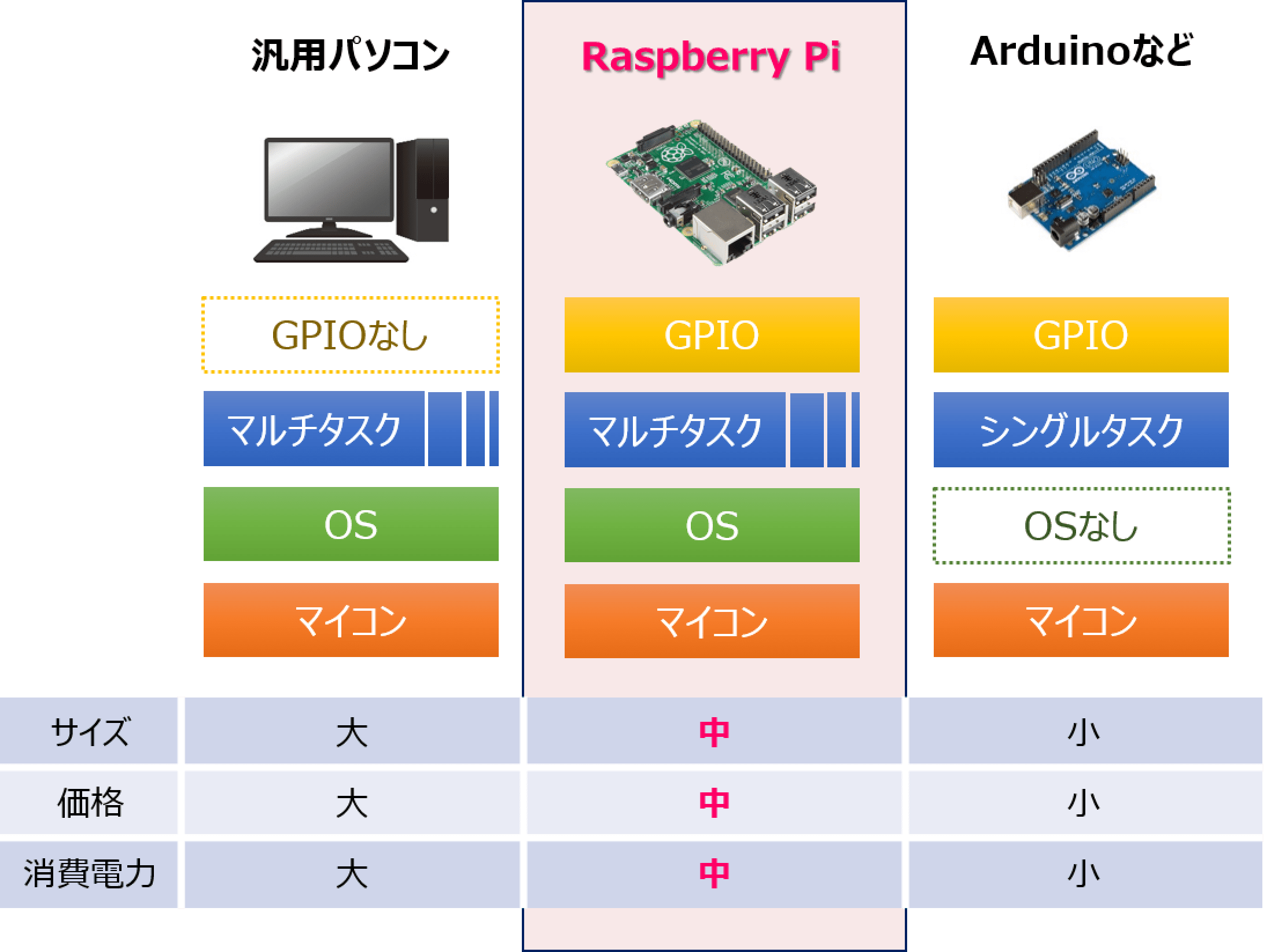 Raspberry Piと他マイコンとの比較